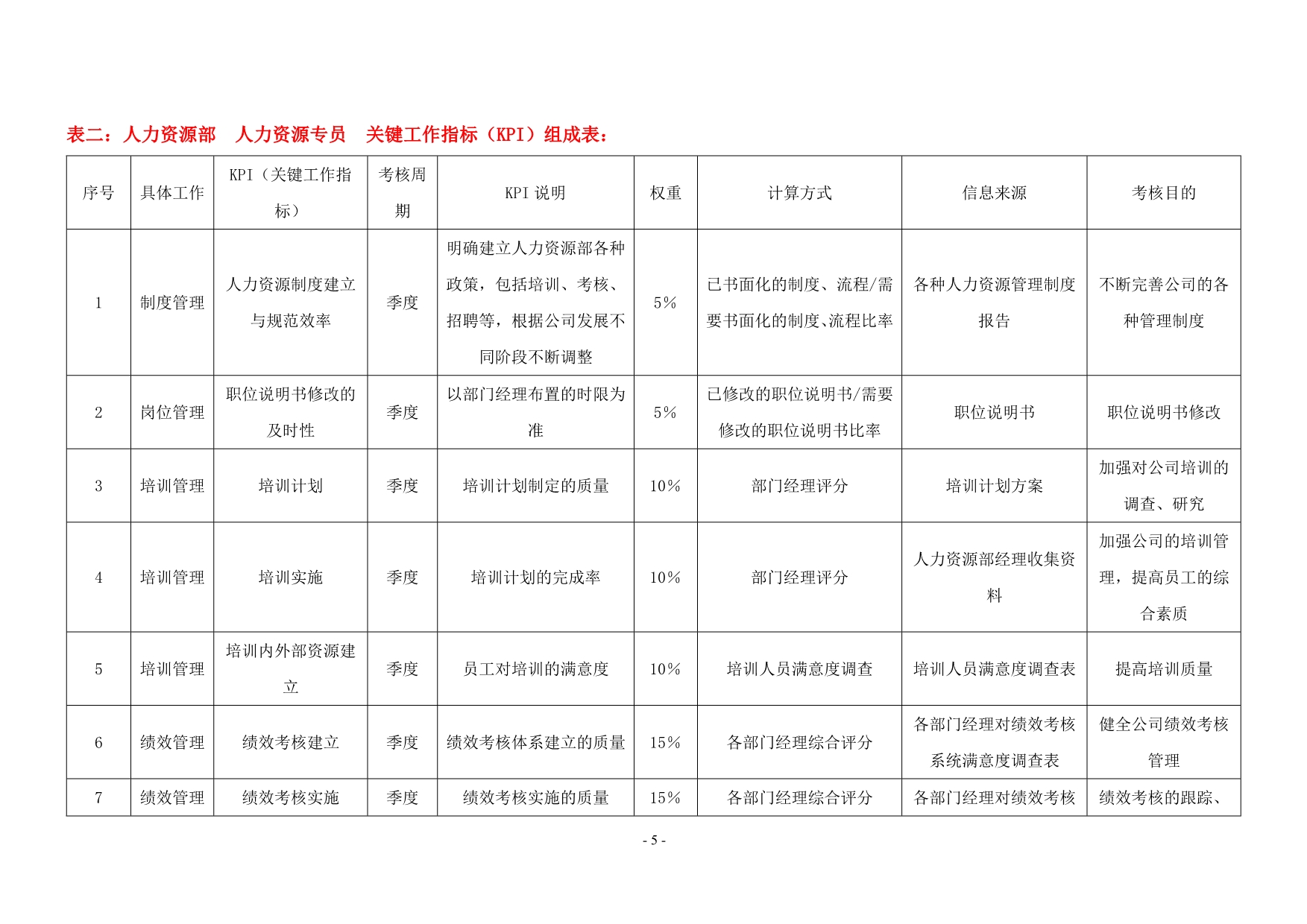 （2020）(KPI绩效指标)XX集团公司各岗位绩效考核指标范例_第5页