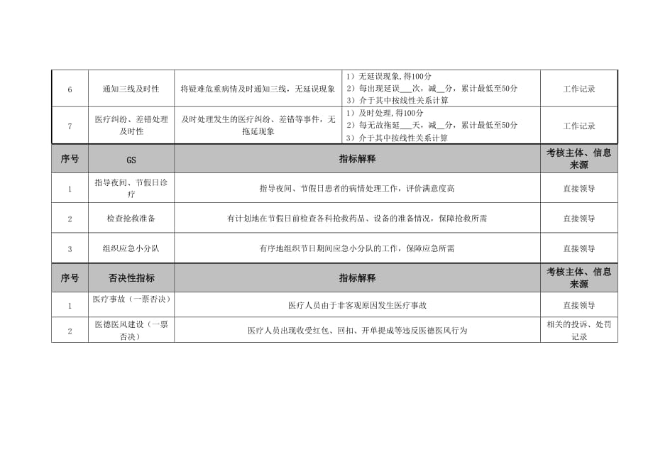 （2020）(KPI绩效指标)医院医务科住院总医师绩效考核指标_第2页