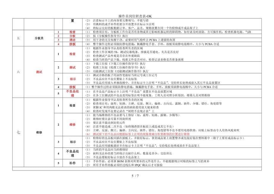 操作员岗位职责表-OK_第5页