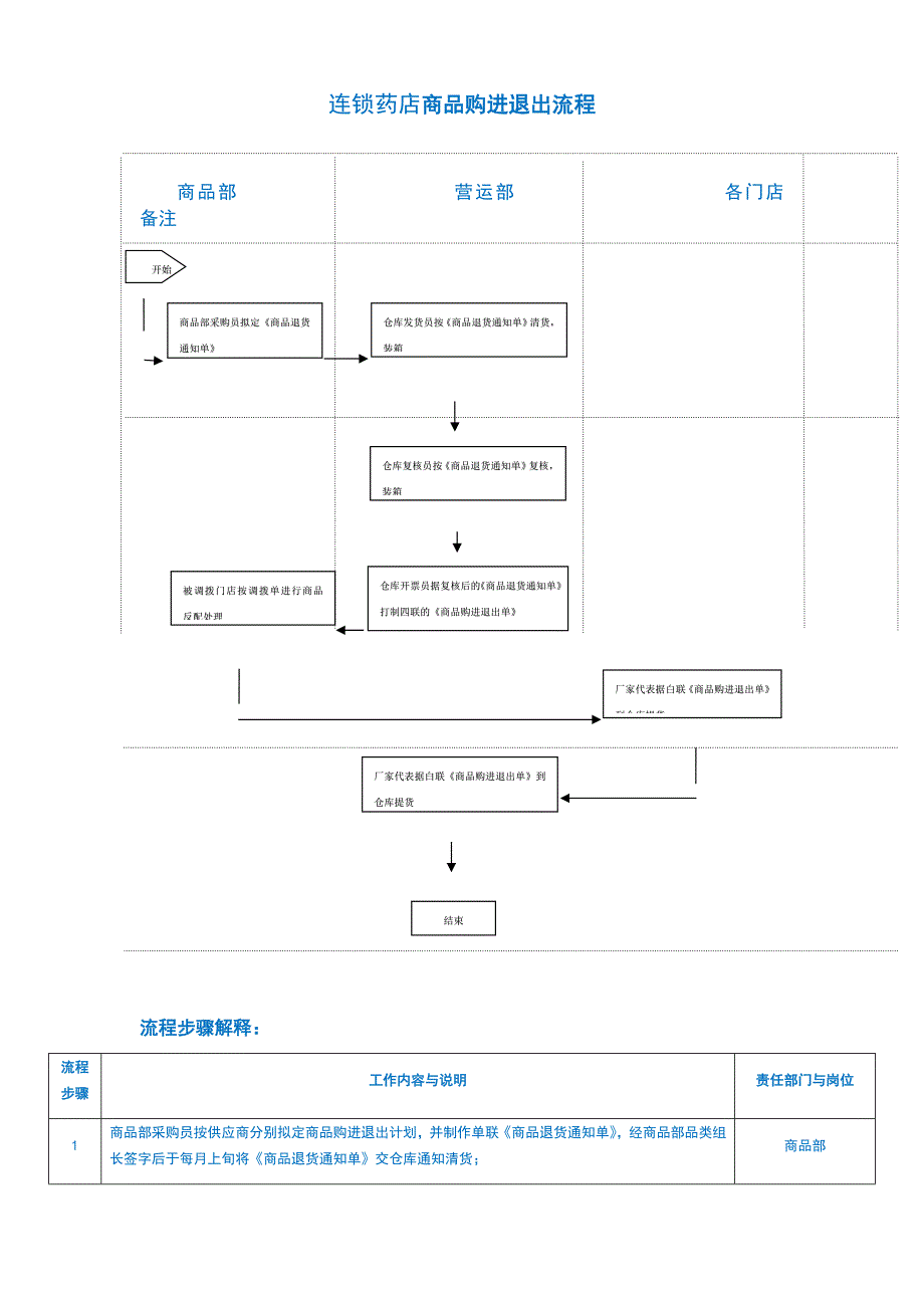 连锁药店商品购进退出流程_第1页
