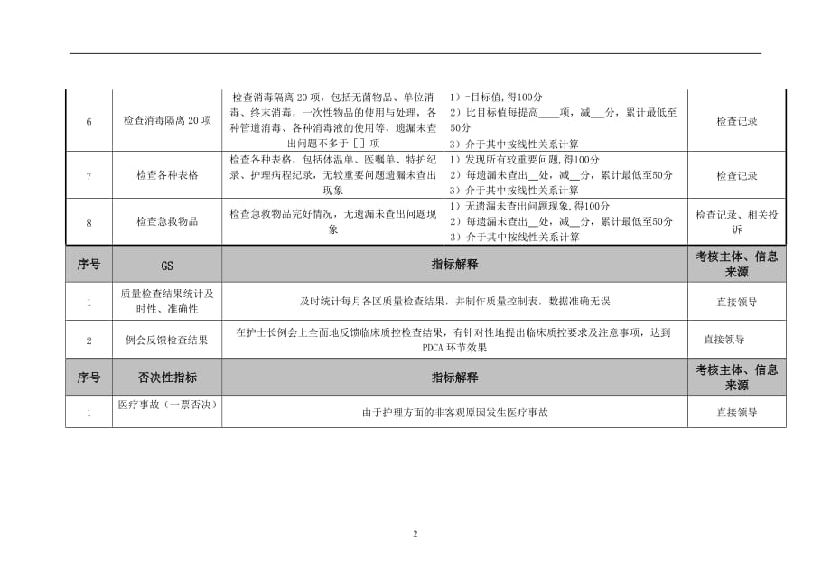 （2020）(KPI绩效指标)医院护理部临床质控绩效考核指标_第2页