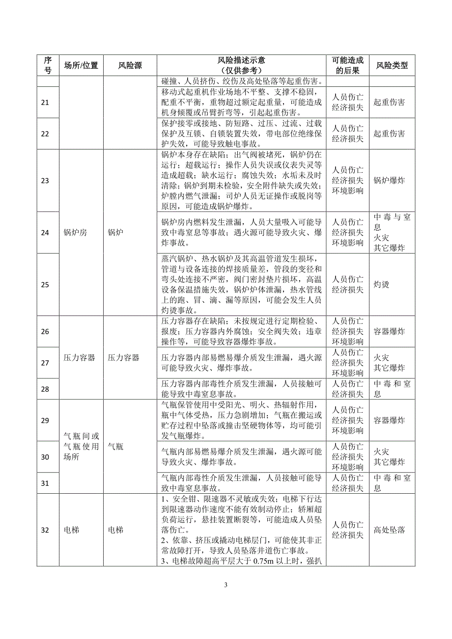 北京市纺织行业安全风险辨识建议清单.pdf_第3页