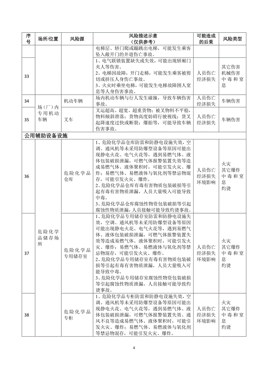 北京市纺织行业安全风险辨识建议清单.pdf_第4页