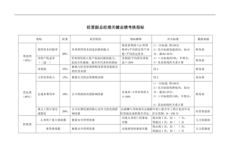 （2020）(KPI绩效指标)徐州垞城电力有限责任公司关键绩效考核指标（公司高层）_第4页