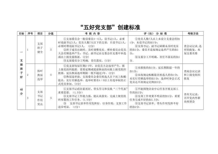 “五好党支部”创建标准.doc_第1页