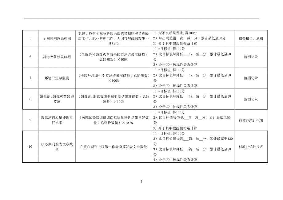 （2020）(KPI绩效指标)医院感染消毒科绩效考核指标_第2页