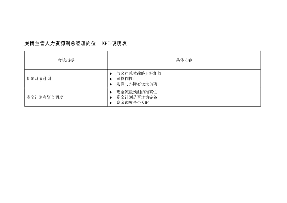 （2020）(KPI绩效指标)投资公司人力资源副总经理岗位kpi组成表_第3页