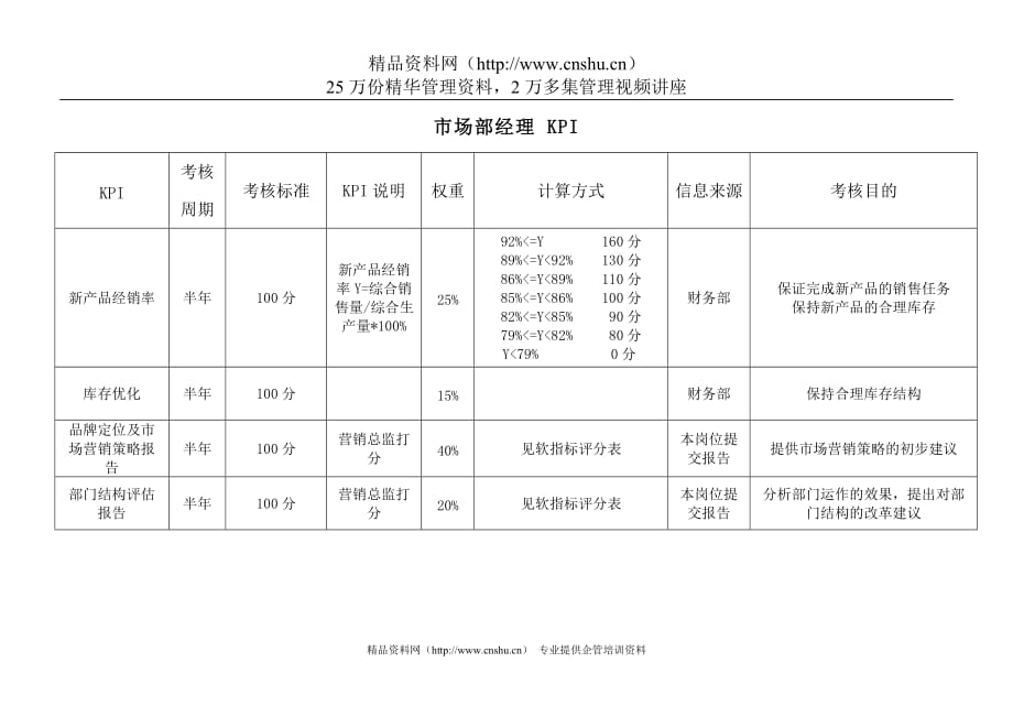 （2020）(KPI绩效指标)体育用品行业-市场部经理绩效考核指标(KPI)_第1页