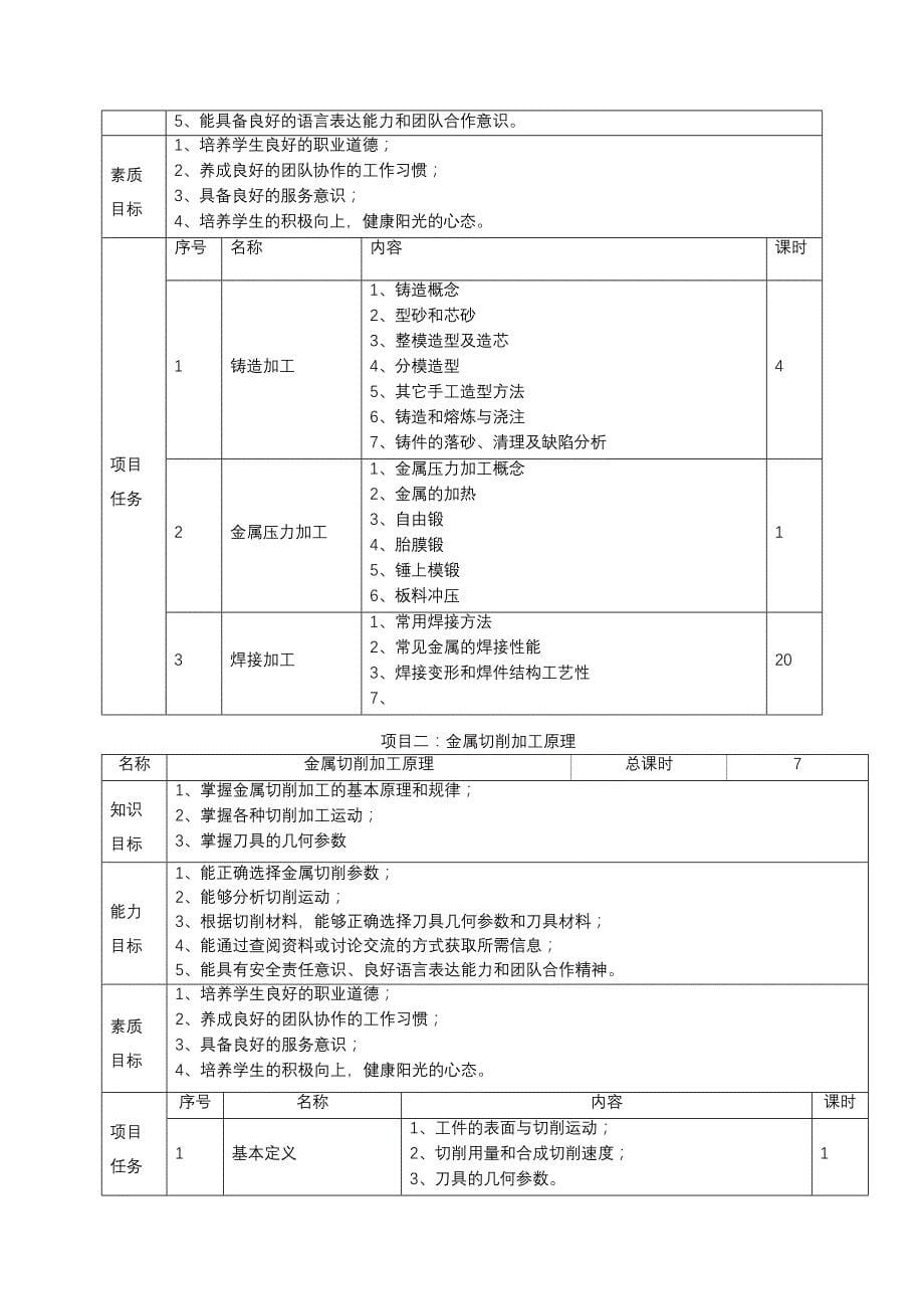 8.《机械制造工艺学》课程标准.doc_第5页