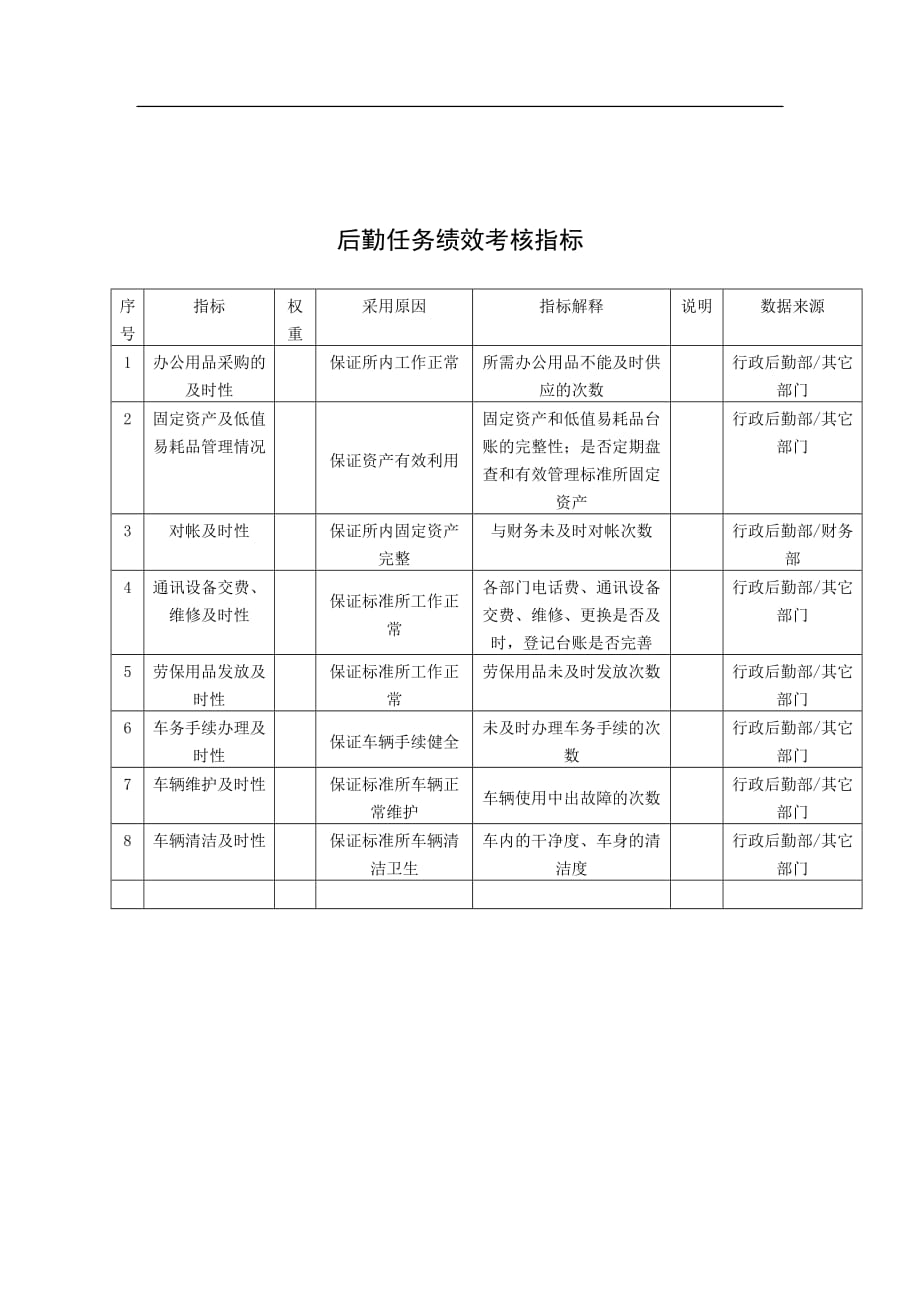 （2020）(KPI绩效指标)中国建筑研究所行政后勤部后勤任务绩效考核指标_第1页