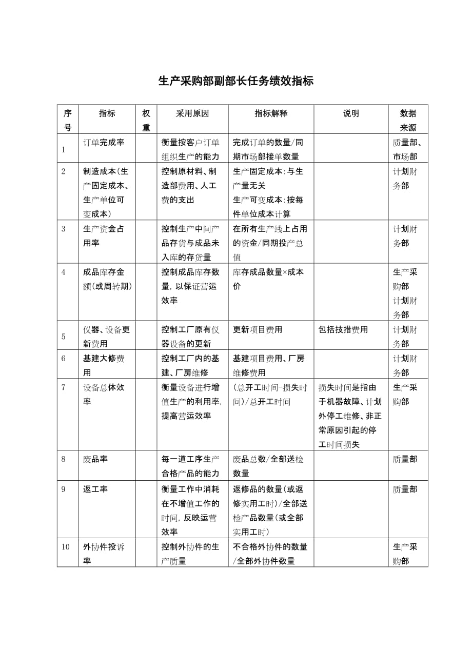 （2020）(KPI绩效指标)生产采购部副部长任务绩效指标_第1页