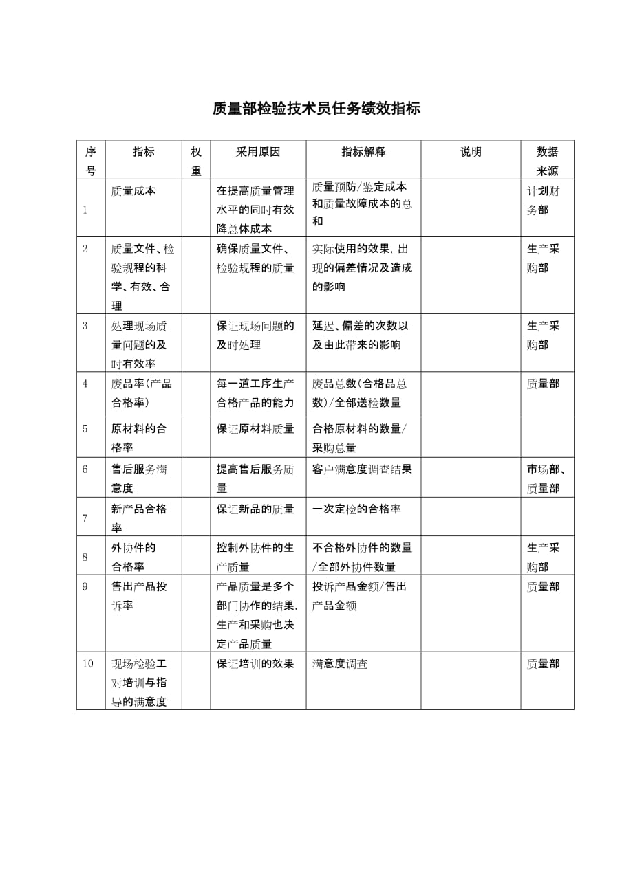 （2020）(KPI绩效指标)质量部检验技术员任务绩效指标_第1页