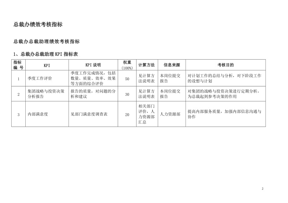 （2020）(KPI绩效指标)通威集团总裁办绩效考核指标体系表_第2页