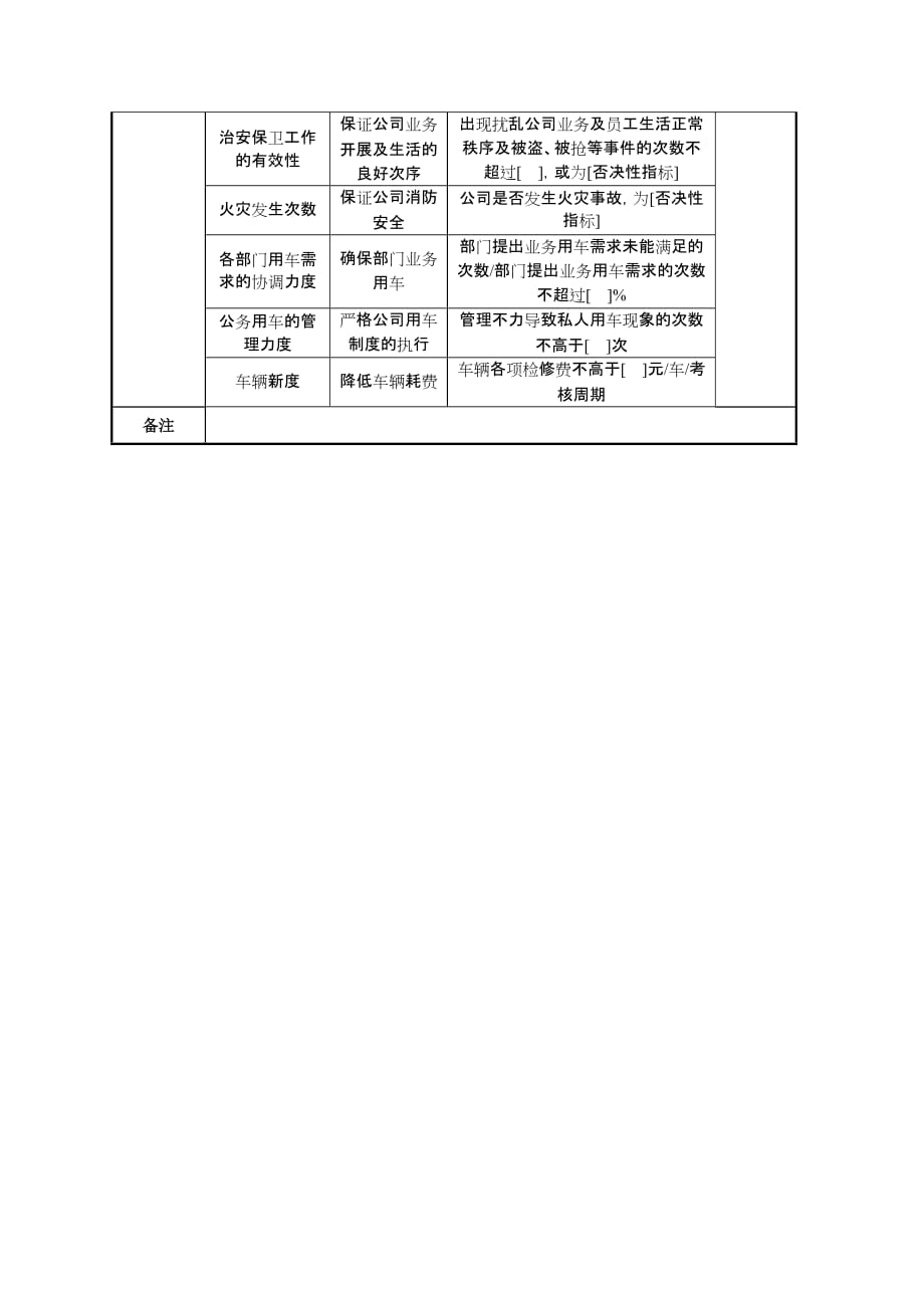 （2020）(KPI绩效指标)信托企业后勤保卫副经理任务绩效指标_第2页