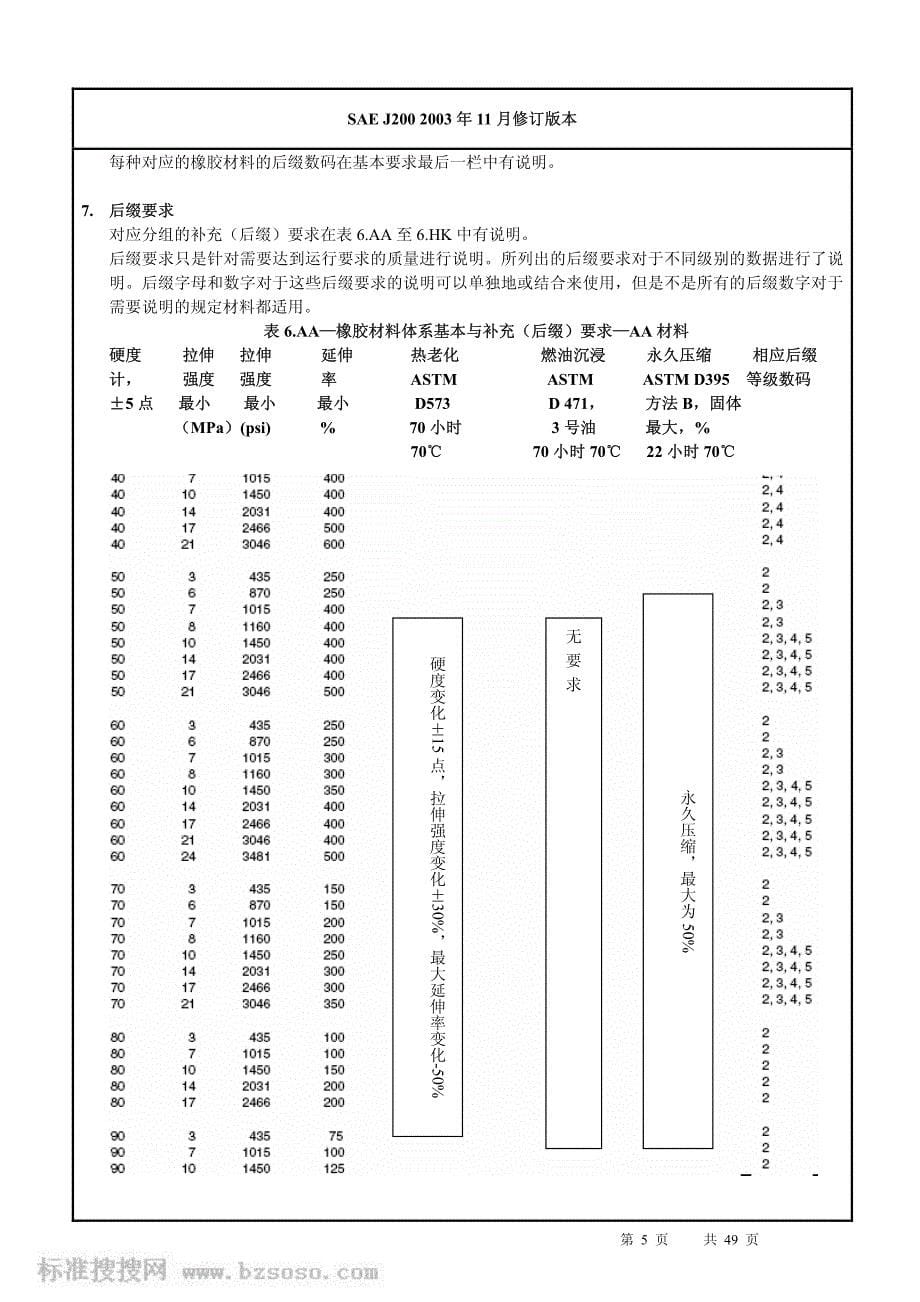 SAE_J200-2003(中文版)_橡胶材料分类体系标准.pdf_第5页