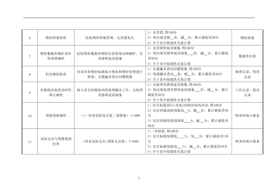 （2020）(KPI绩效指标)医院物价办公室各岗位绩效考核指标_第2页