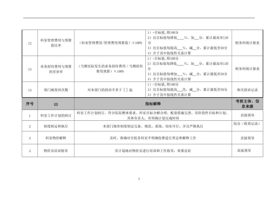 （2020）(KPI绩效指标)医院物价办公室各岗位绩效考核指标_第3页