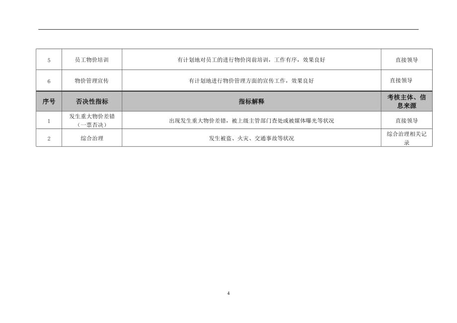 （2020）(KPI绩效指标)医院物价办公室各岗位绩效考核指标_第4页