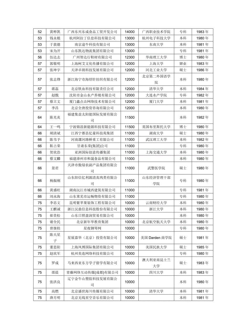 （2020）(创业指南)中国大学创业富豪榜百强榜单_第5页