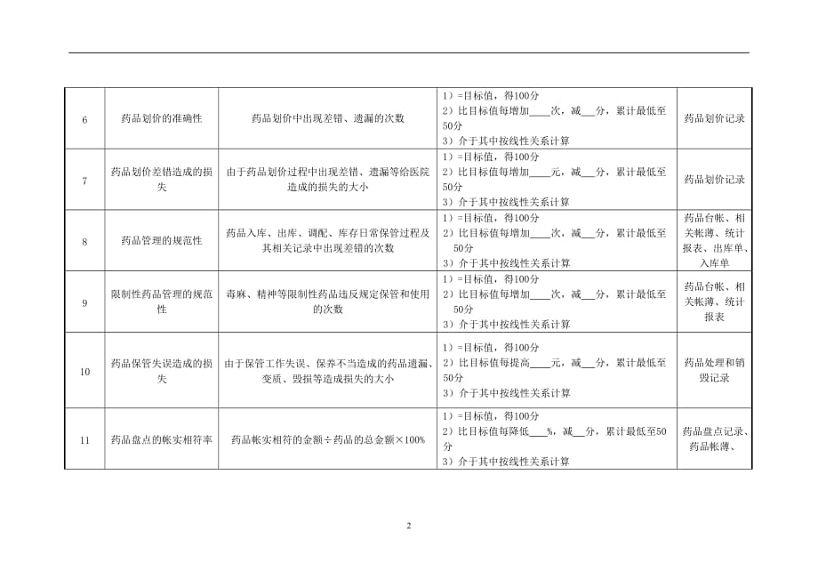 （2020）(KPI绩效指标)药剂科主任绩效考核指标_第2页