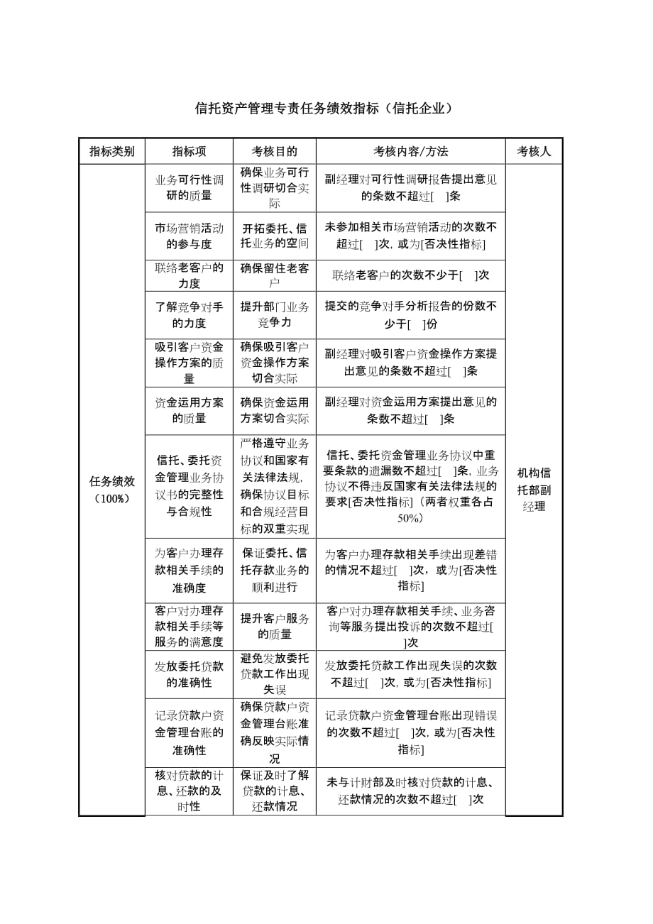 （2020）(KPI绩效指标)信托资产管理专责任务绩效指标（信托企业_第1页