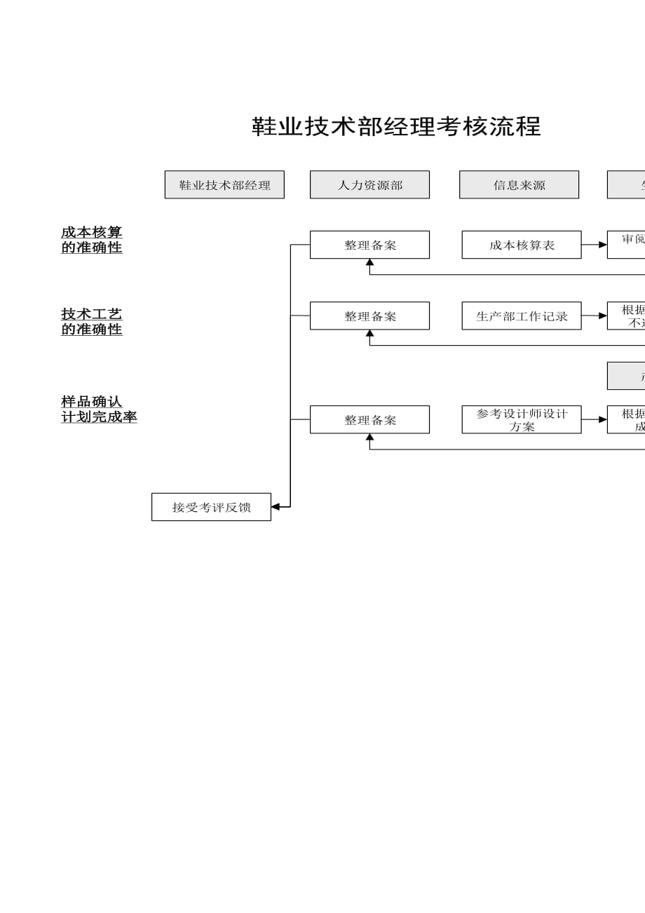 （2020）(KPI绩效指标)鞋业技术部经理KPI组成表_第3页