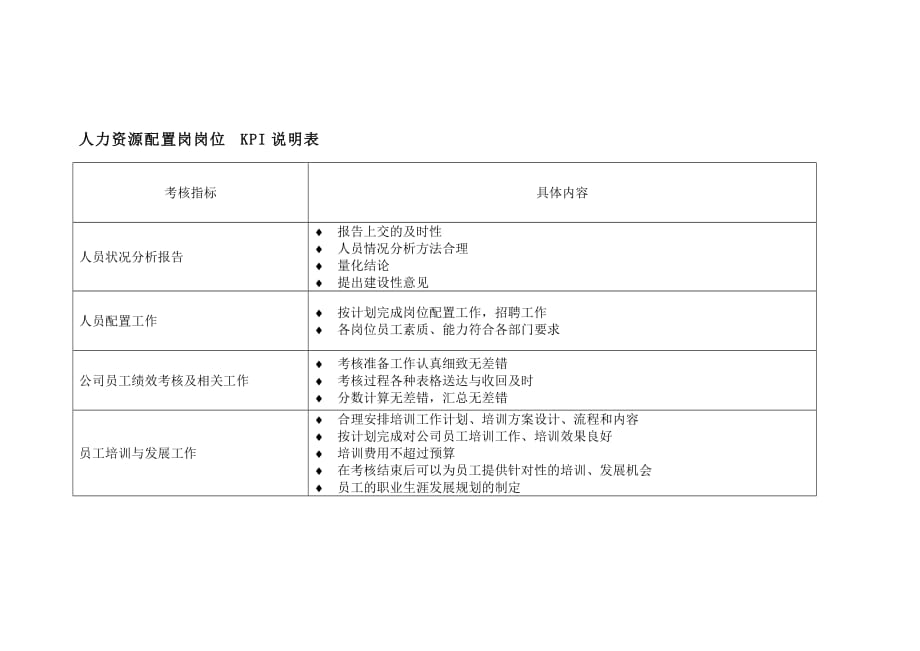 （2020）(KPI绩效指标)投资公司人力资源配置岗岗位kpi组成表_第2页