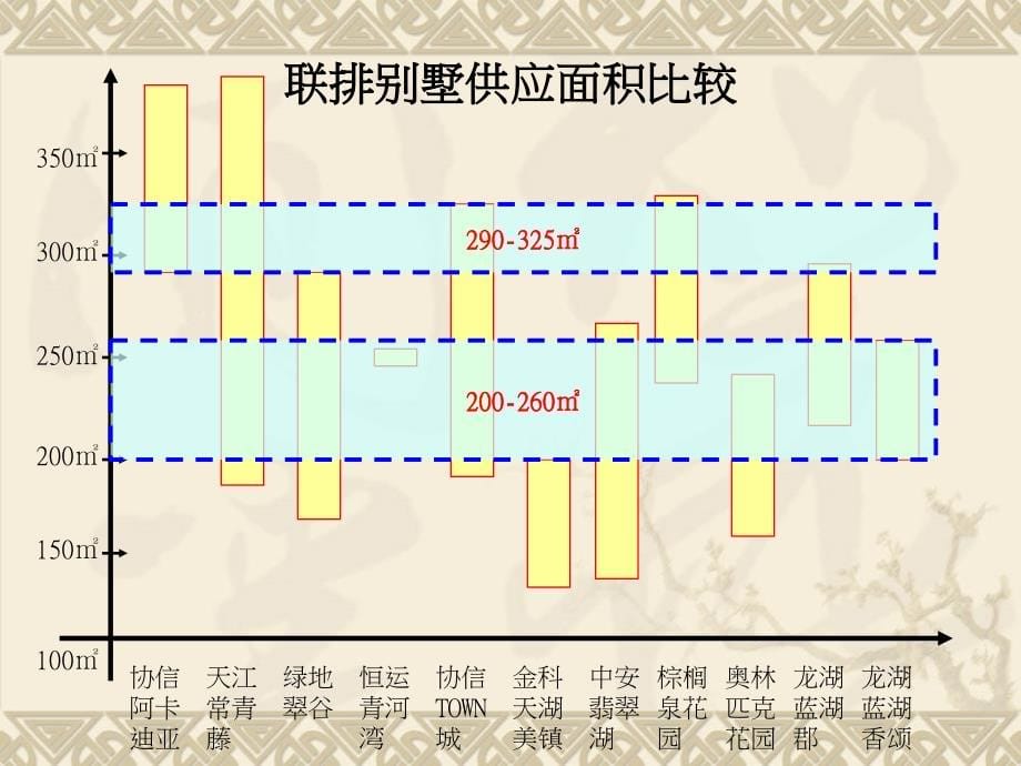 重庆联排别墅及花园洋房市场分析_第5页