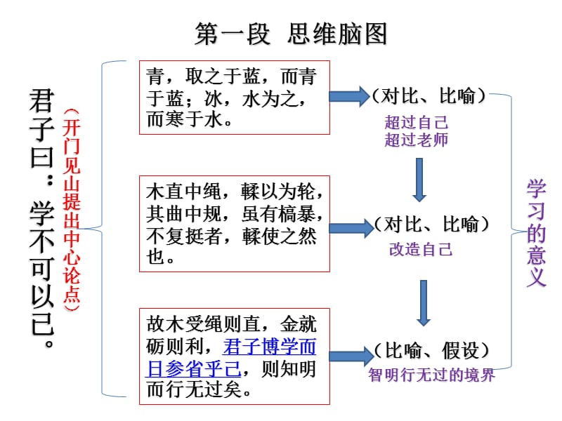 《劝学》思维脑图.ppt_第2页