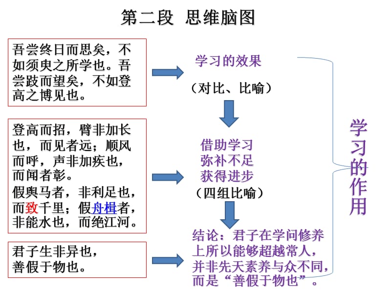 《劝学》思维脑图.ppt_第3页