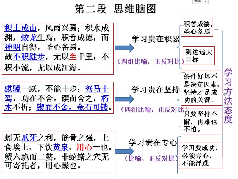 《劝学》思维脑图.ppt_第4页