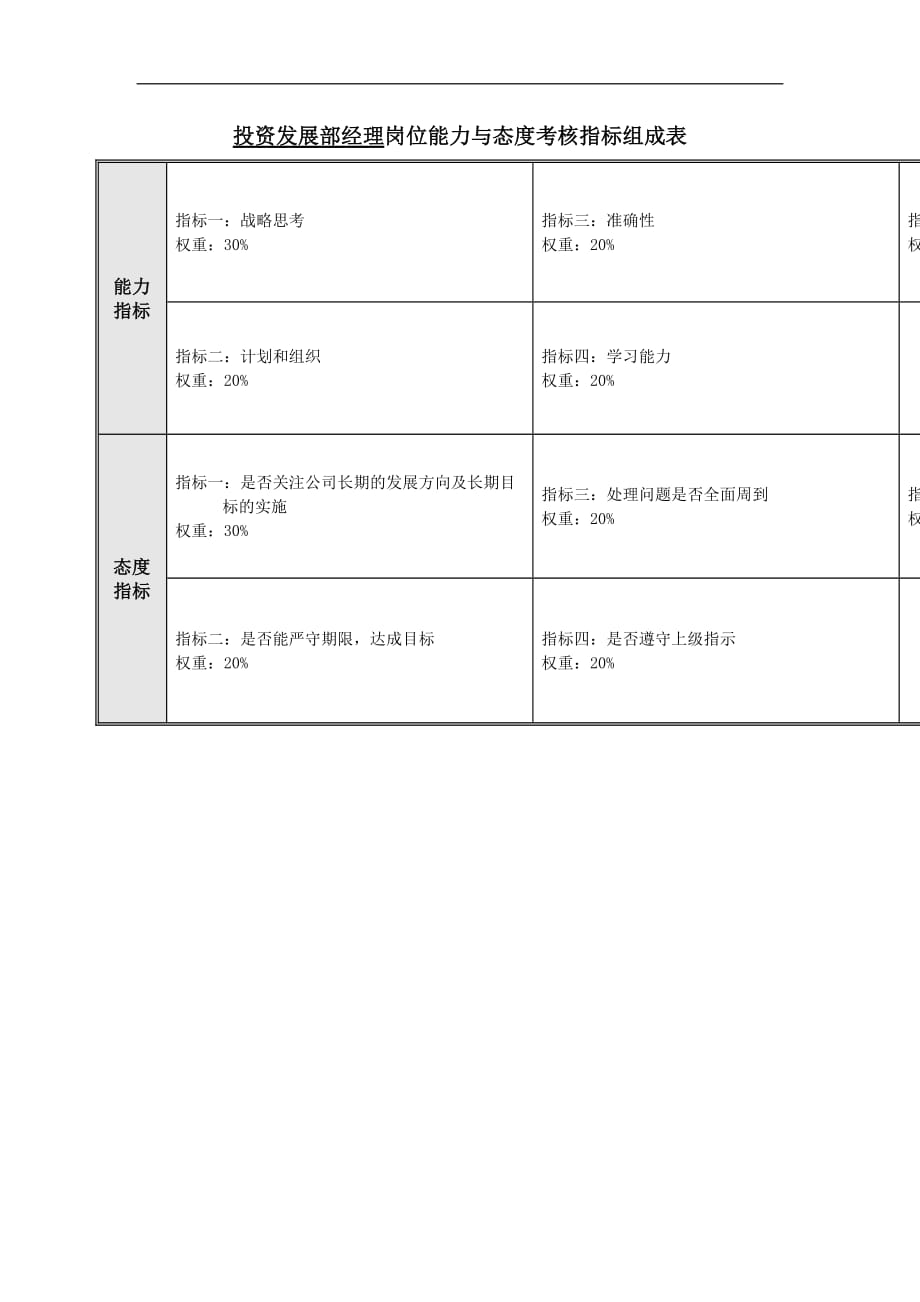 （2020）(KPI绩效指标)投资发展部绩效考核指标_第3页