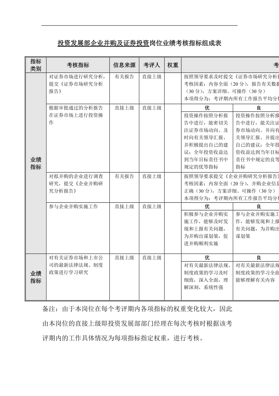 （2020）(KPI绩效指标)投资发展部绩效考核指标_第4页