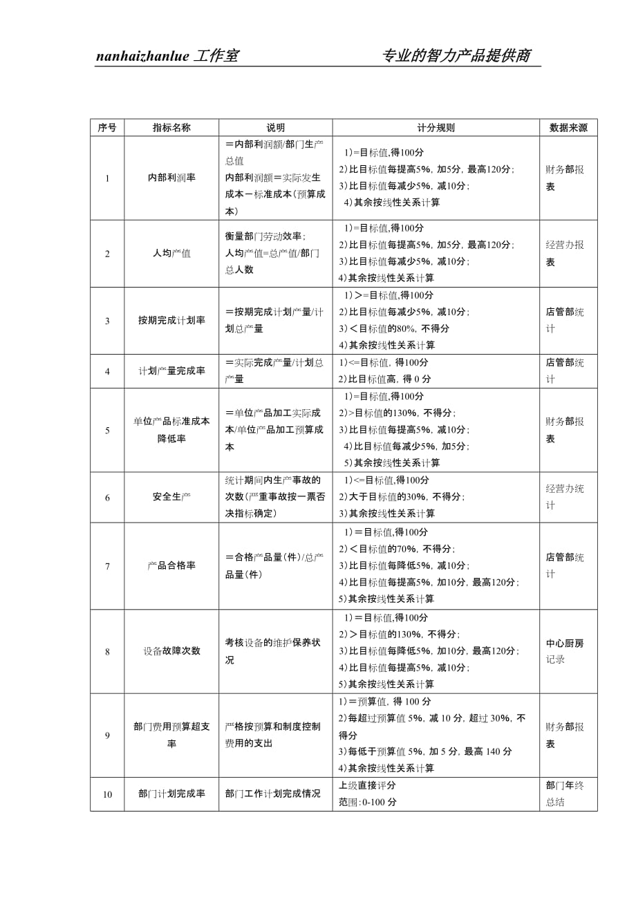 （2020）(KPI绩效指标)餐饮企业中心厨房经理关键绩效指标_第1页