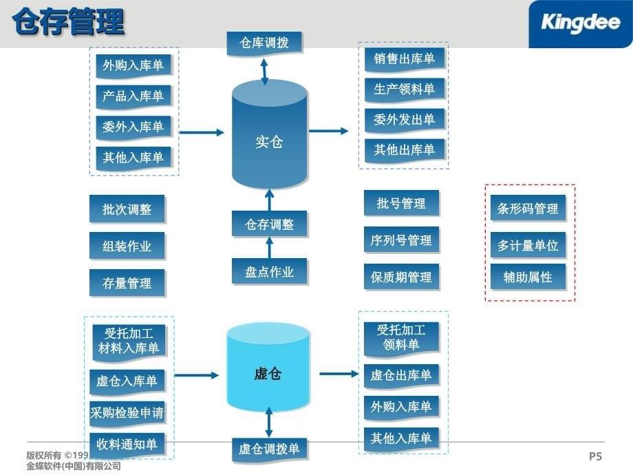 金蝶K3供应链和生产成本培训_第5页