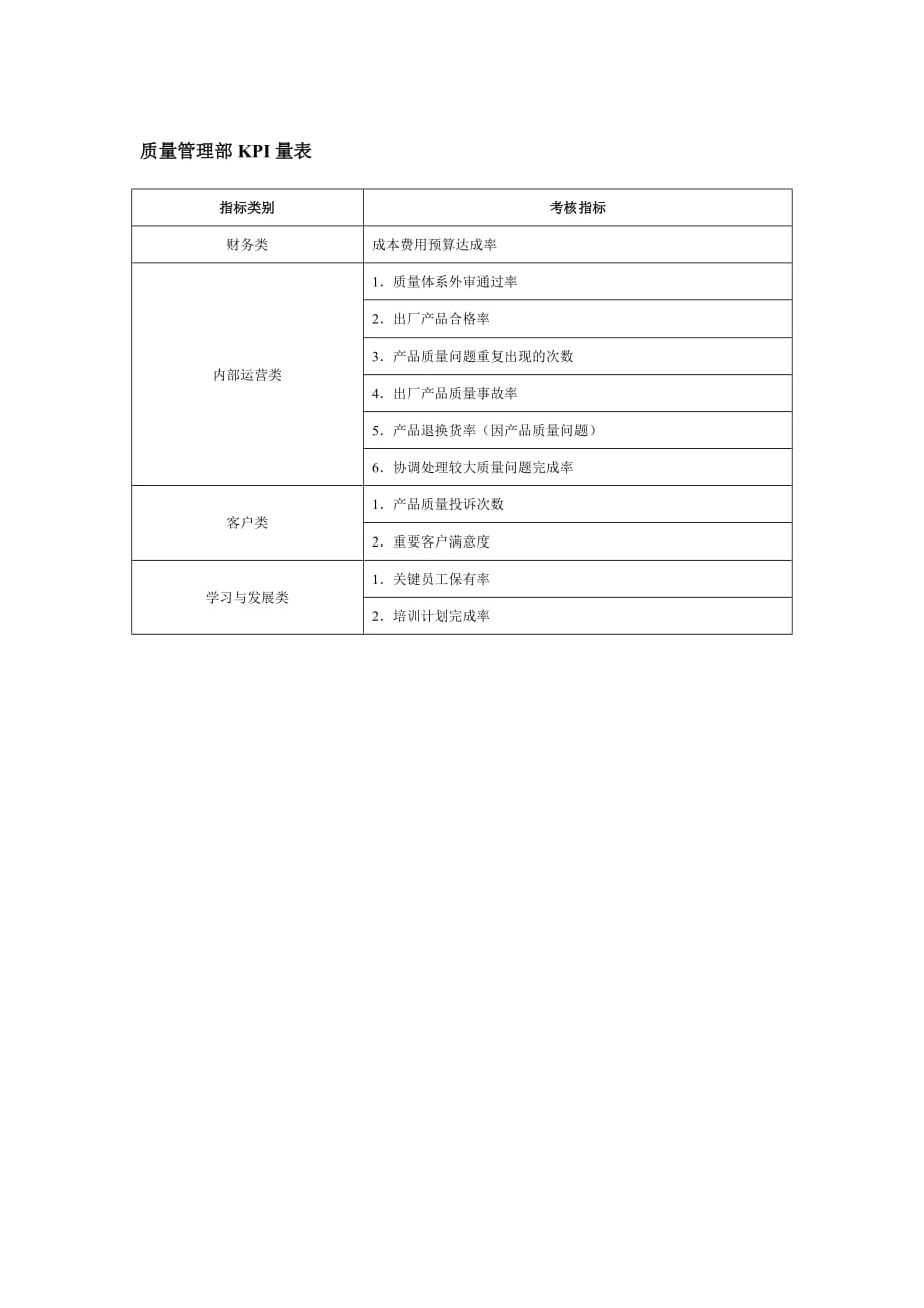 （2020）(KPI绩效指标)质量管理部kpi量表_第1页