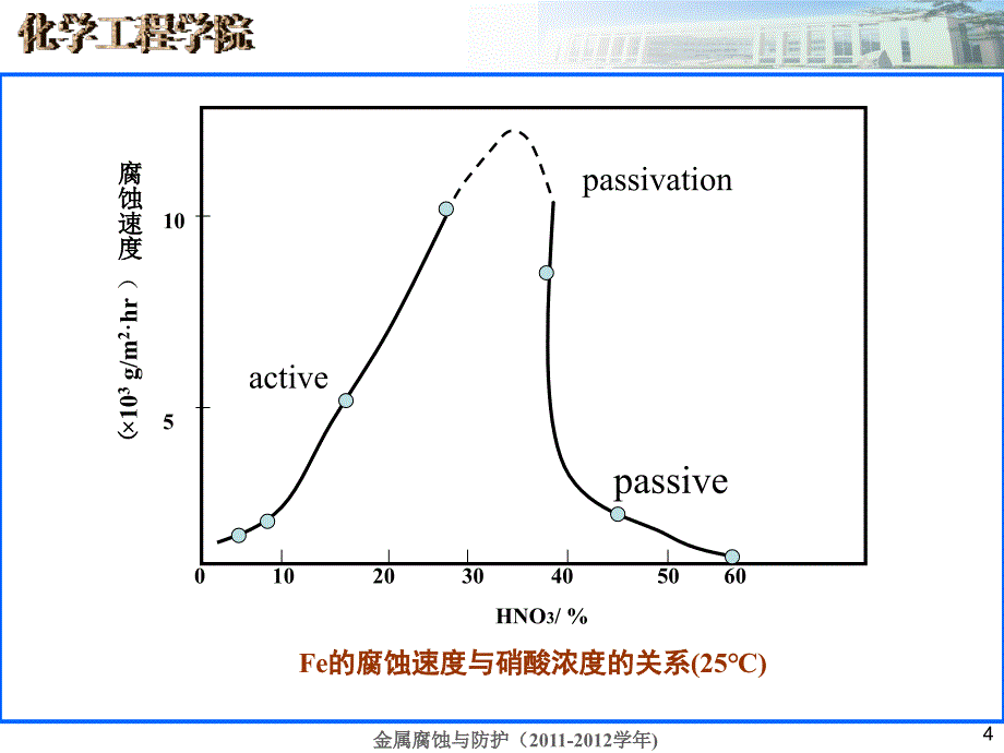 金属腐蚀与防护课件 第五章 金属的钝化_第4页