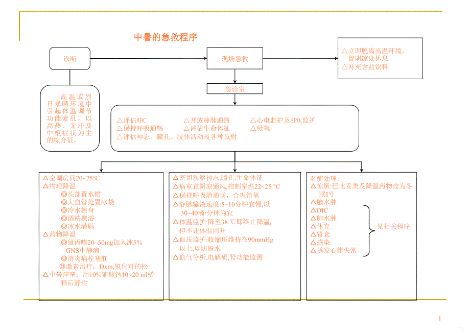 医院各种抢救流程ppt课件_第1页