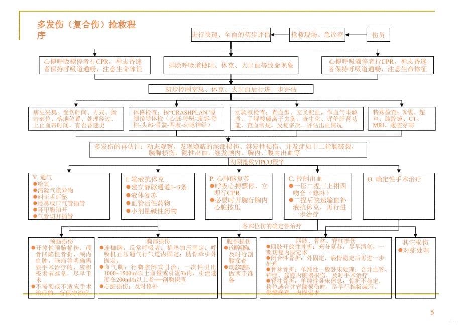 医院各种抢救流程ppt课件_第5页