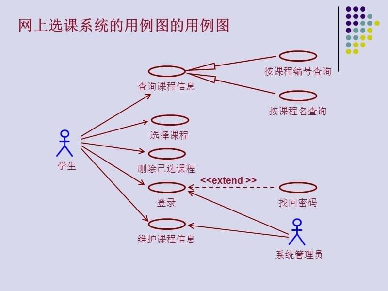 UML_用例图练习题及参考答案).ppt_第5页