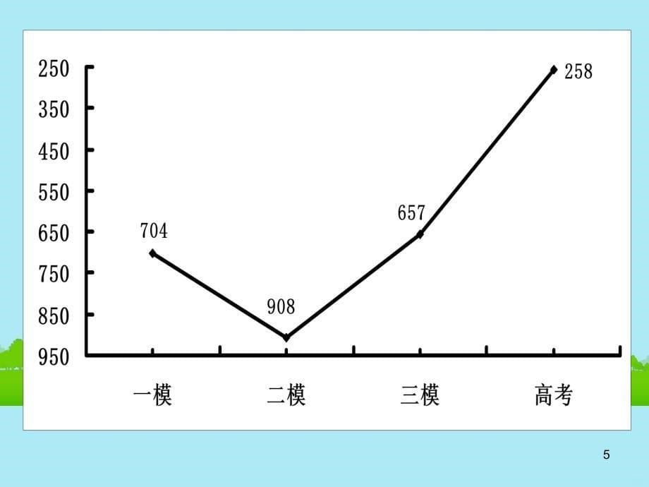 名校联盟]吉林省高中心理健康二模后心理辅导ppt课件_第5页