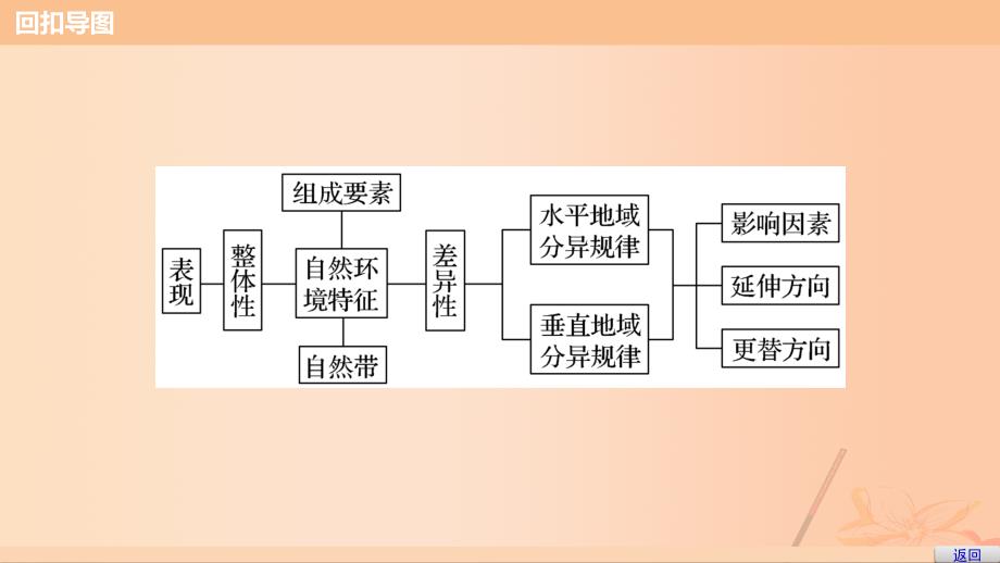 （通用版）高考地理三轮冲刺考前3个月考前回扣专题二五类自然规律微专题7自然环境的整体性与差异性课件_第3页