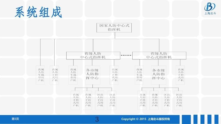 短报文应用解决方案ppt课件_第5页