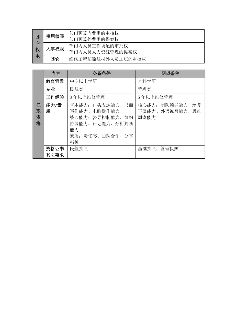 2020年（岗位职责）航空公司维修计划经理岗位说明(doc 4页)_第3页