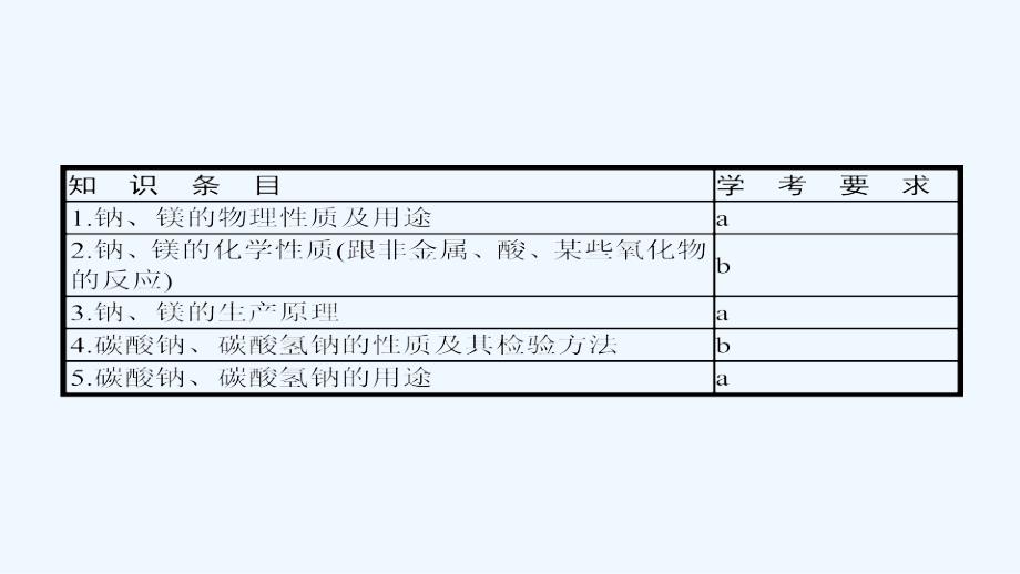 浙江省高考化学（学考标准+条目解析）第四讲钠、镁及其化合物课件_第2页