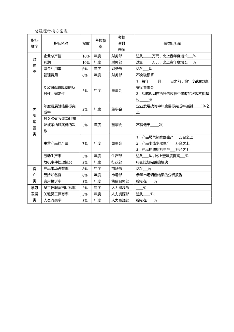 （绩效管理）总经理考核方案表精编_第2页