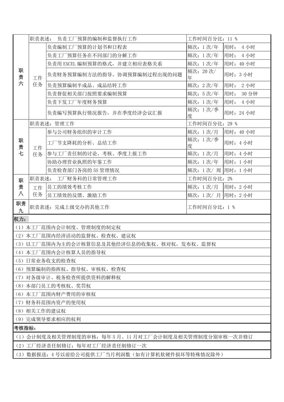 (2020年)（岗位职责）二厂财务科长岗位说明书_第2页