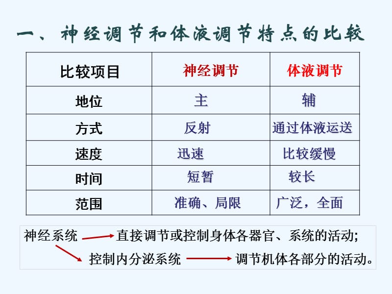 浙江省嘉兴市高中生物第二章动物生命活动的调节2.2神经系统的结构与功能课件浙科版必修3_第2页