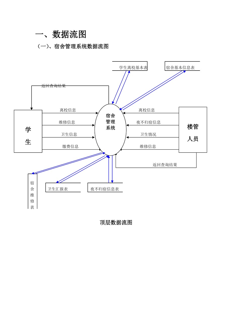 宿舍管理系统(数据流图).doc_第2页