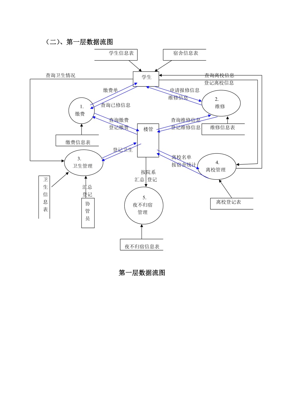 宿舍管理系统(数据流图).doc_第3页